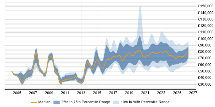 Salary distribution trend for Senior Data Engineer job vacancies in England