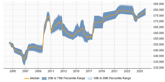 Salary distribution trend for Senior Data Modeller job vacancies in England