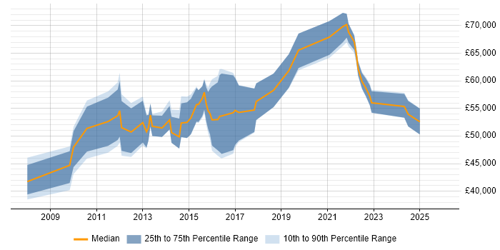 Salary distribution trend for Senior Data Quality Analyst job vacancies in England