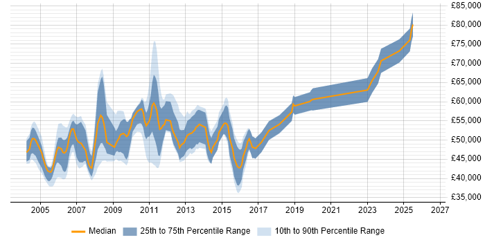 Salary distribution trend for Senior Data Warehouse Analyst job vacancies in England