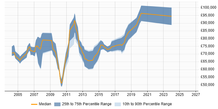 Salary distribution trend for Senior Data Warehouse Architect job vacancies in England