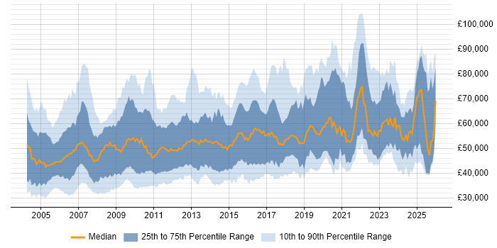 Salary distribution trend for Senior Data Warehouse Specialist job vacancies in England