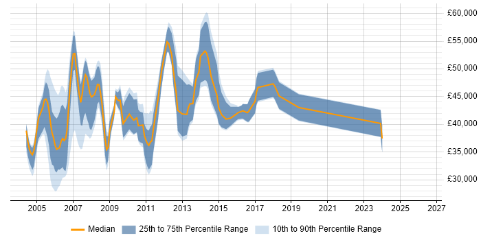 Salary distribution trend for Senior Database Analyst job vacancies in England