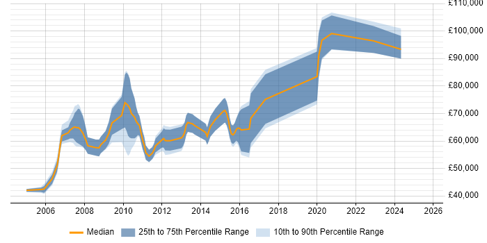 Salary distribution trend for Senior Database Architect job vacancies in England