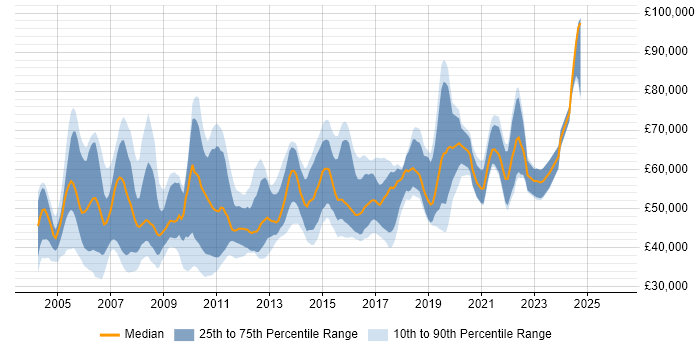 Salary distribution trend for Senior Database Developer job vacancies in England