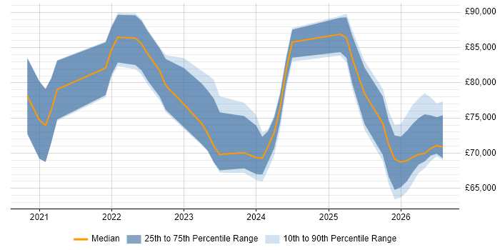 Salary distribution trend for Senior Databricks Data Engineer job vacancies in England