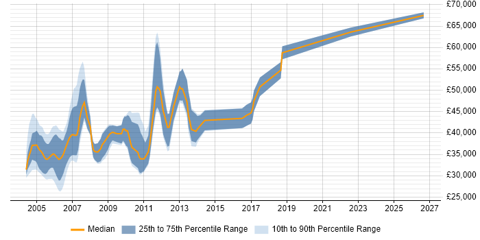 Salary distribution trend for Senior Delphi Developer job vacancies in England