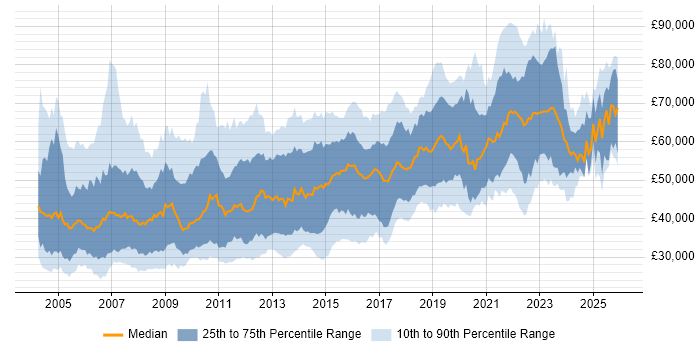 Salary distribution trend for Senior Designer job vacancies in England