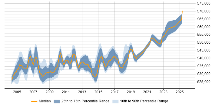 Salary distribution trend for Senior Desktop Analyst job vacancies in England