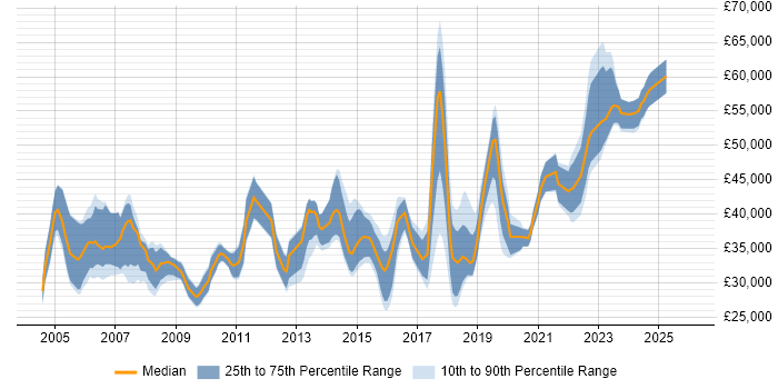 Salary distribution trend for Senior Desktop Support Engineer job vacancies in England