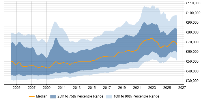 Salary distribution trend for Senior Developer job vacancies in England