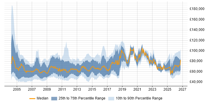 Salary distribution trend for Senior Development Manager job vacancies in England
