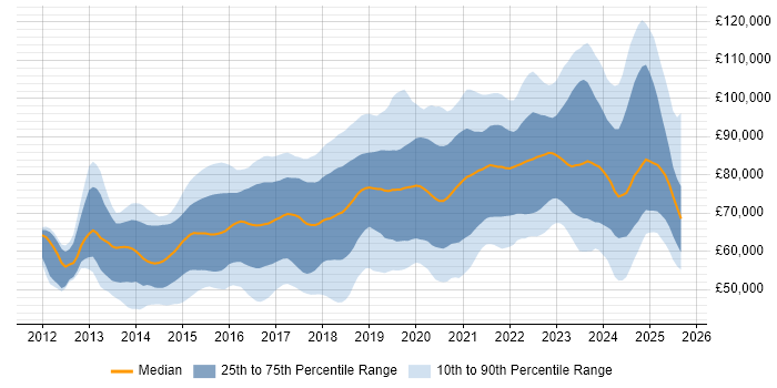 Salary distribution trend for Senior DevOps Engineer job vacancies in England