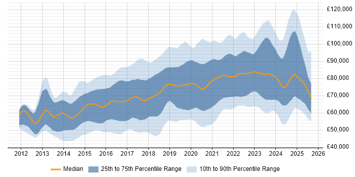 Salary distribution trend for Senior DevOps job vacancies in England