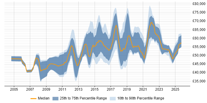 Salary distribution trend for Senior Digital Analyst job vacancies in England