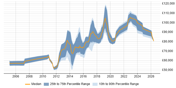 Salary distribution trend for Senior Digital Architect job vacancies in England