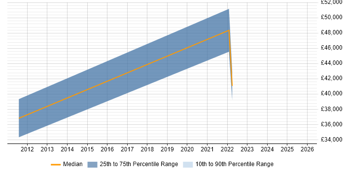 Salary distribution trend for Senior Digital Content Designer job vacancies in England