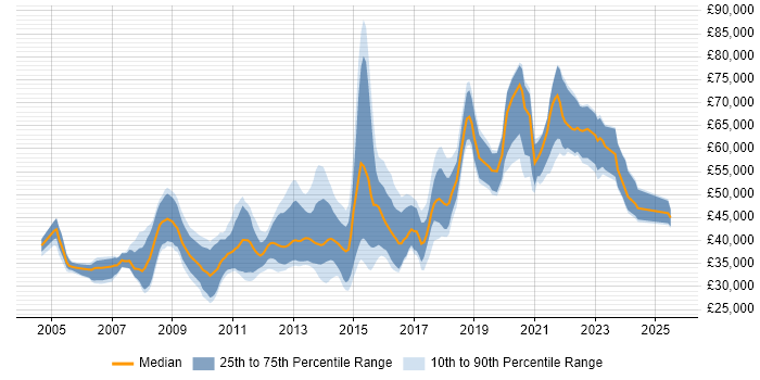 Salary distribution trend for Senior Digital Designer job vacancies in England