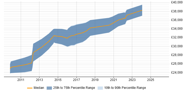 Salary distribution trend for Senior Digital Marketing Executive job vacancies in England
