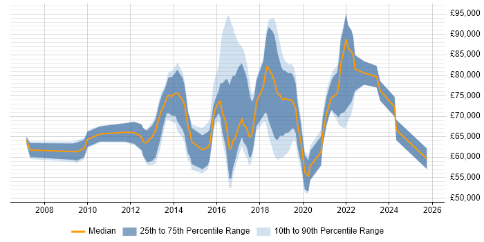 Salary distribution trend for Senior Digital Product Manager job vacancies in England