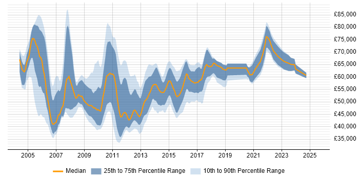 Salary distribution trend for Senior E-Commerce Analyst job vacancies in England