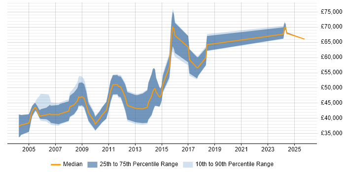 Salary distribution trend for Senior Embedded C Developer job vacancies in England