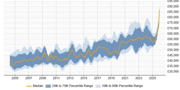 Salary distribution trend for Senior Embedded Engineer job vacancies in England
