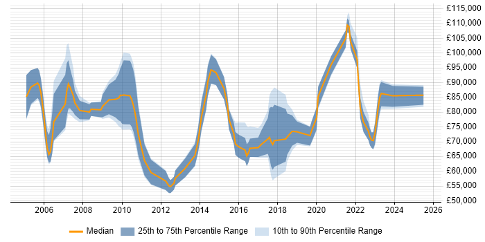 Salary distribution trend for Senior Engagement Manager job vacancies in England Salary distribution trend for Senior Engagement Manager job vacancies in England
