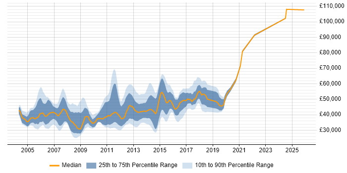 Salary distribution trend for Senior Exchange Engineer job vacancies in England