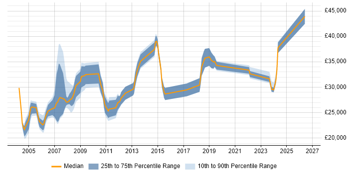 Salary distribution trend for Senior Field Service Engineer job vacancies in England