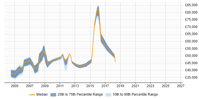 Salary distribution trend for Senior Firewall Analyst job vacancies in England