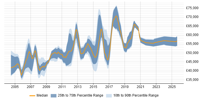 Salary distribution trend for Senior Firewall Engineer job vacancies in England