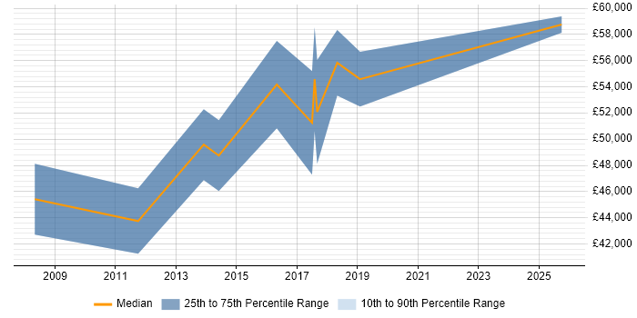 Salary distribution trend for Senior Firmware Developer job vacancies in England