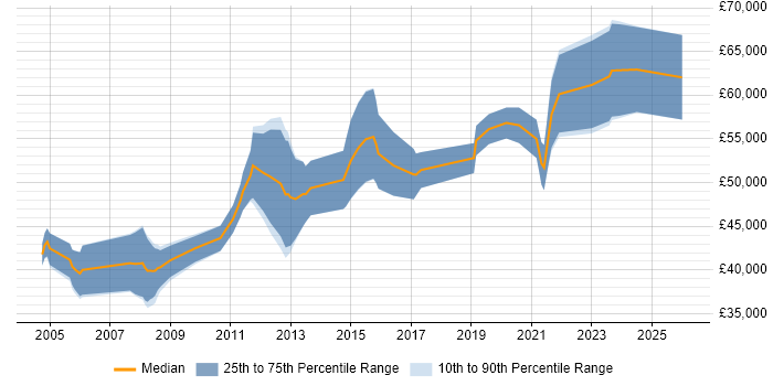 Salary distribution trend for Senior FPGA Design Engineer job vacancies in England