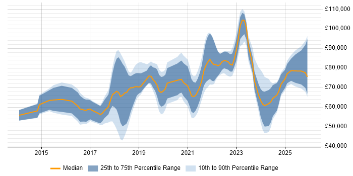 Salary distribution trend for Senior Full-Stack Software Engineer job vacancies in England