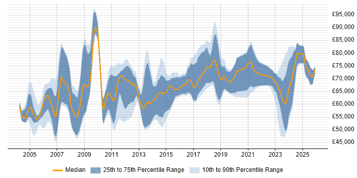 Salary distribution trend for Senior Functional Consultant job vacancies in England