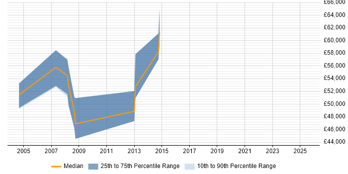 Salary distribution trend for Senior Genesys Consultant job vacancies in England
