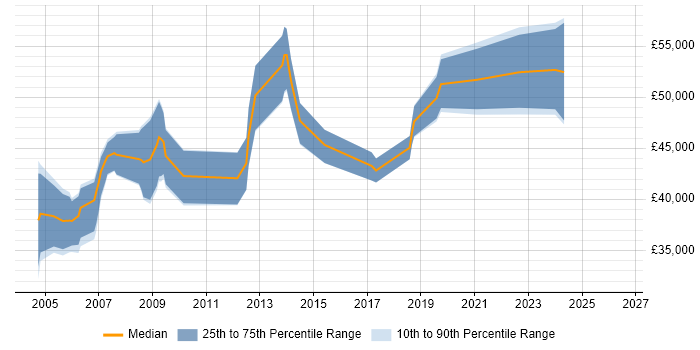 Salary distribution trend for Senior GIS Consultant job vacancies in England