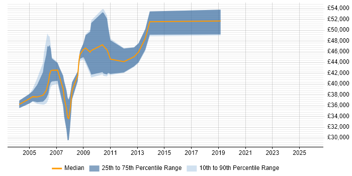 Salary distribution trend for Senior GIS Developer job vacancies in England