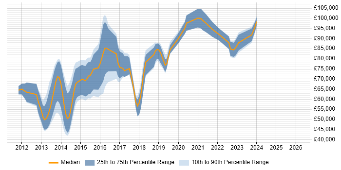 Salary distribution trend for Senior Hadoop Engineer job vacancies in England