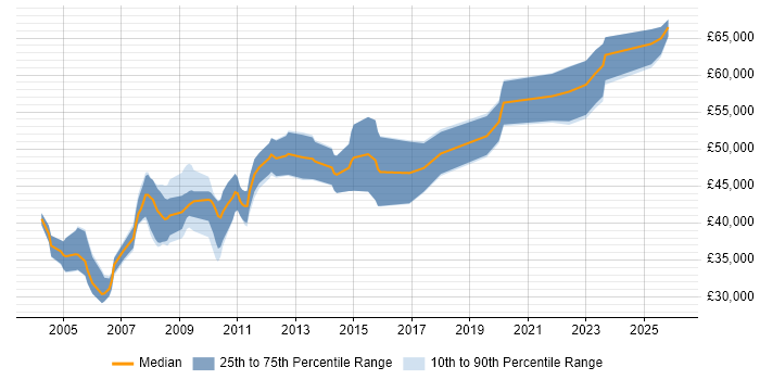 Salary distribution trend for Senior Hardware Design Engineer job vacancies in England