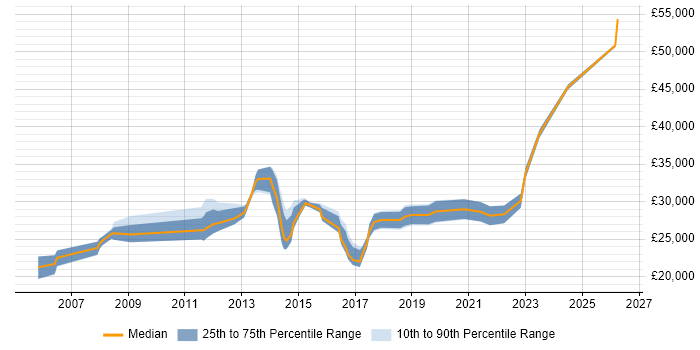 Salary distribution trend for Senior ICT Technician job vacancies in England
