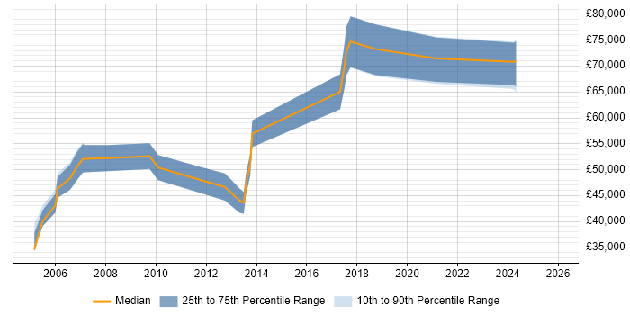 Salary distribution trend for Senior Implementation Specialist job vacancies in England