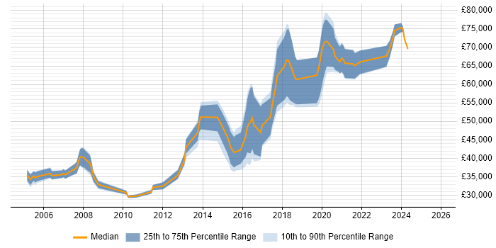 Salary distribution trend for Senior Incident Analyst job vacancies in England