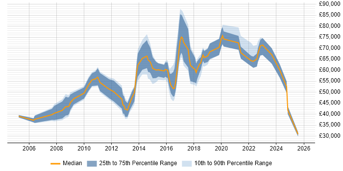 Salary distribution trend for Senior Incident Manager job vacancies in England