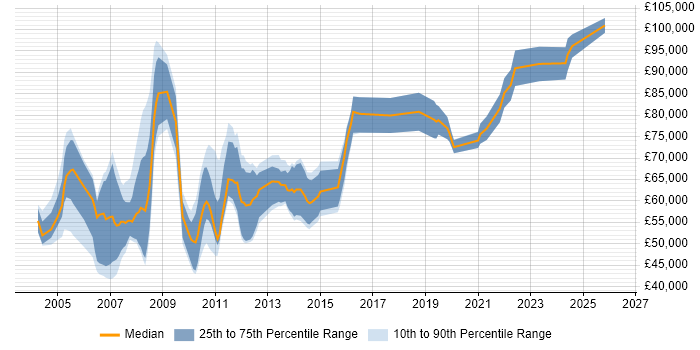 Salary distribution trend for Senior Information Architect job vacancies in England