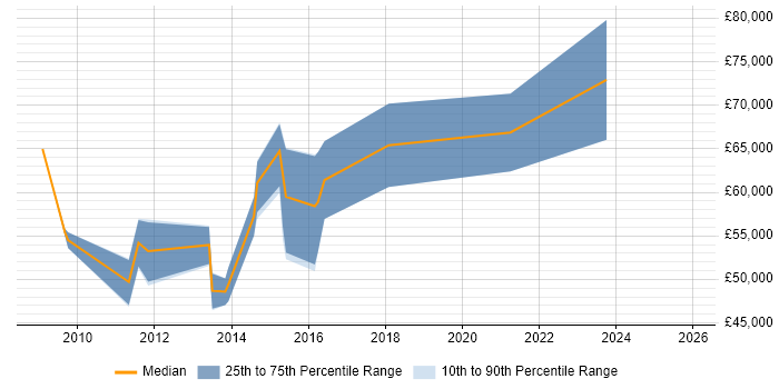 Salary distribution trend for Senior Information Assurance Consultant job vacancies in England