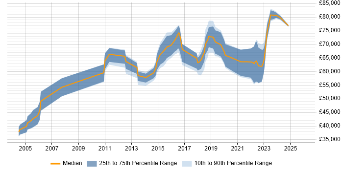 Salary distribution trend for Senior Information Security Engineer job vacancies in England