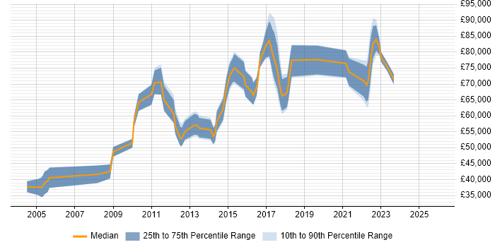 Salary distribution trend for Senior Information Security Officer job vacancies in England