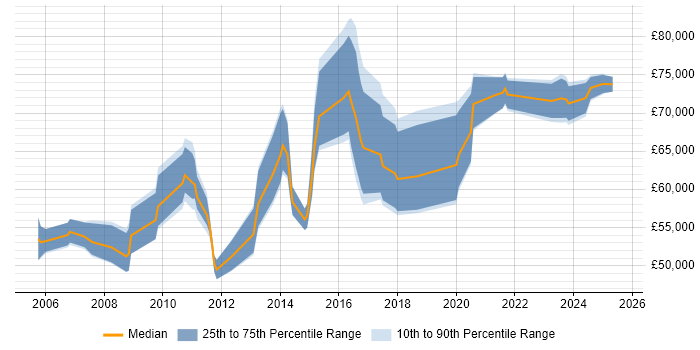 Salary distribution trend for Senior Information Security Specialist job vacancies in England Salary distribution trend for Senior Information Security Specialist job vacancies in England